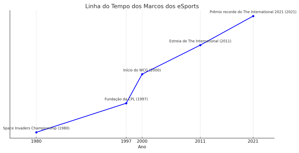 principais eventos históricos dos eSports, incluindo o Space Invaders Championship (1980)