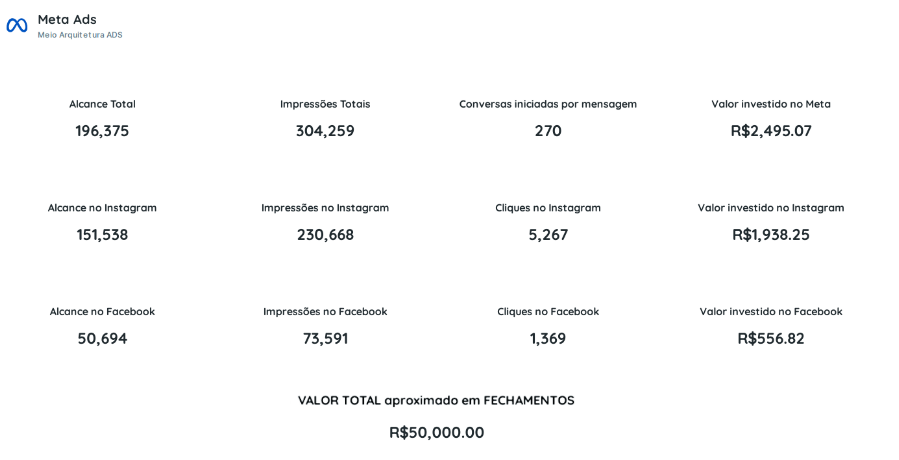 Meta Ads dashboard showing reach and impression metrics for Instagram and Facebook marketing campaigns.