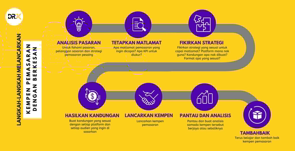 langkah demi langkah lancarkan kempen pemasaran produk