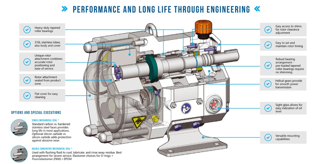 Cross-section diagram of a heavy-duty industrial rotary lobe pump showing engineered internal components.