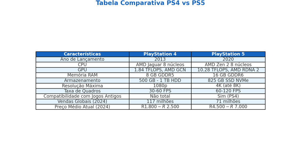 PS4 vs PS5 com informações sobre CPU, GPU, armazenamento, resolução, taxas de quadros, compatibilida