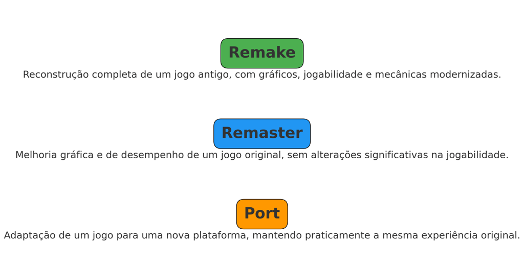 Infográfico comparando remake, remaster e port em jogos, destacando diferenças em gráficos, jogabili