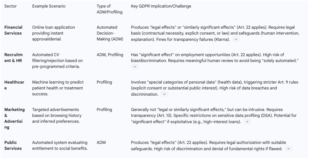 Table: Real-World Examples of ADM/Profiling and GDPR Implications