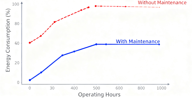 Oil Maintenance Matters for Rotary Screw Compressors | Wemano