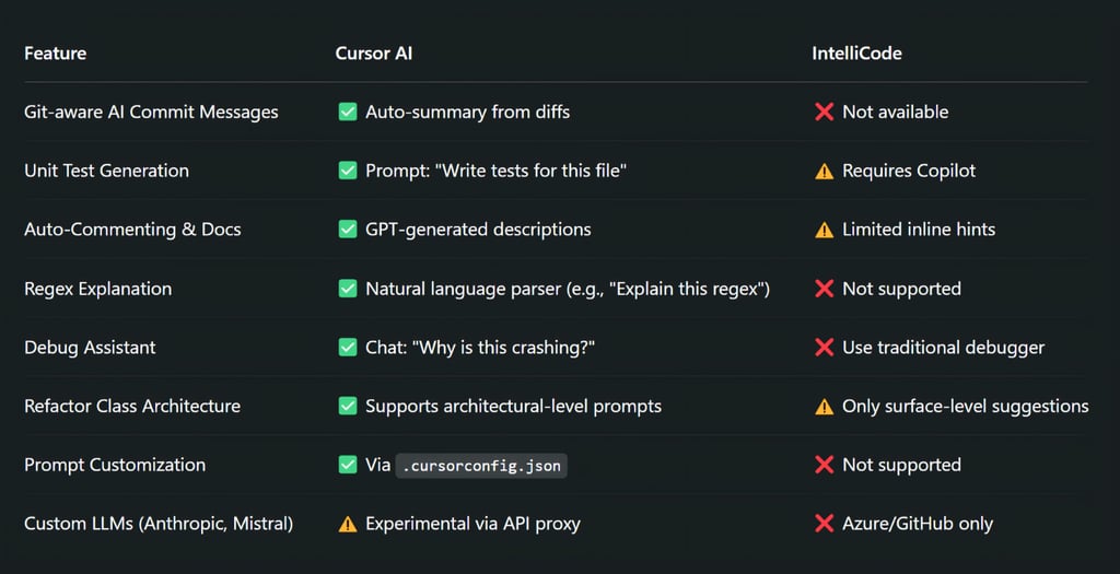 Advanced Features Comparison