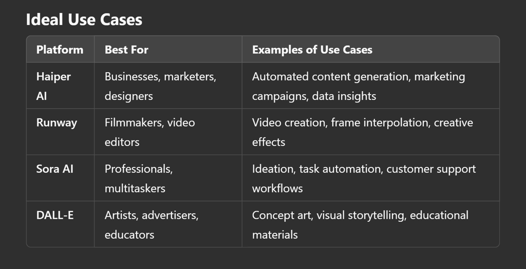 AI Tools in Focus: Choosing Between Haiper AI, Runway, Sora AI, and DALL-E?