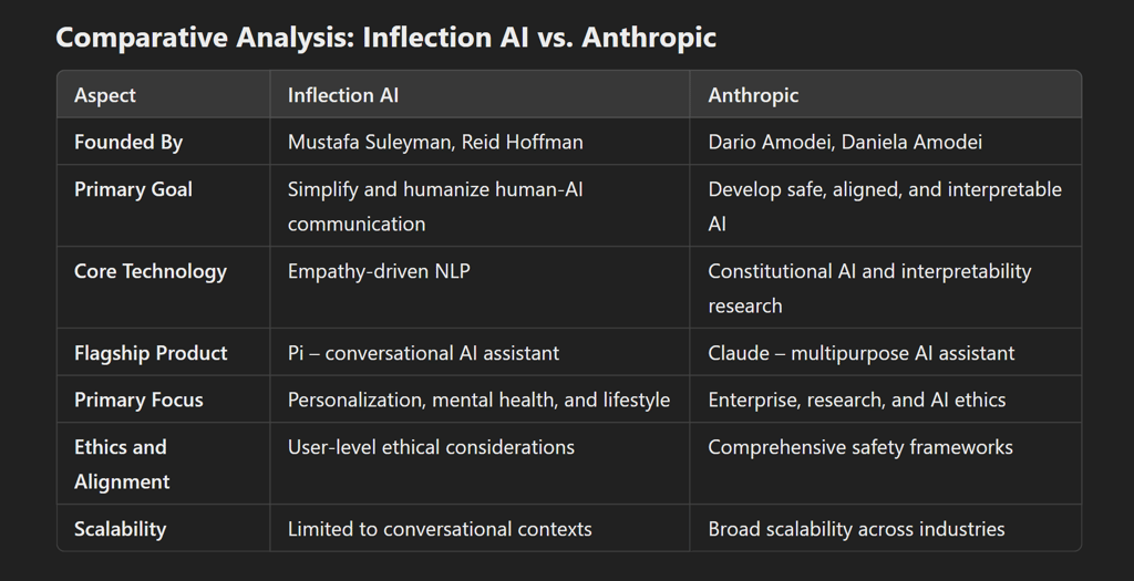 Inflection AI vs Anthropic: Deep Dive into Their Unique Contributions to AI Development?