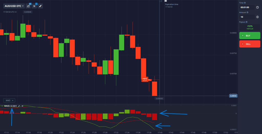 MACD indicator - histogram and lines on chart for trend and momentum identification