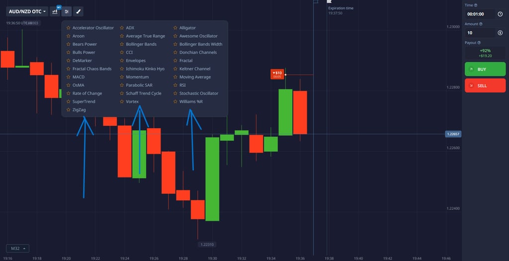 Complete list of trading indicators for technical analysis on platform