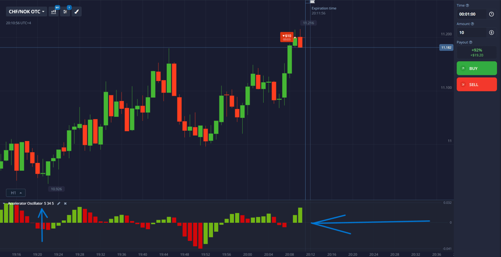 Accelerator Oscillator (AC) indicator - acceleration and deceleration histogram of market momentum