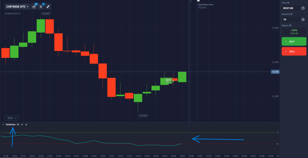 DeMarker indicator - oscillator for identifying overbought and oversold zones
