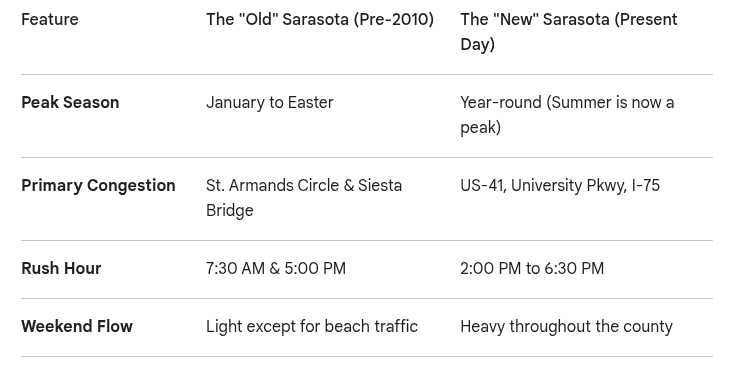 Sarasota traffic chart