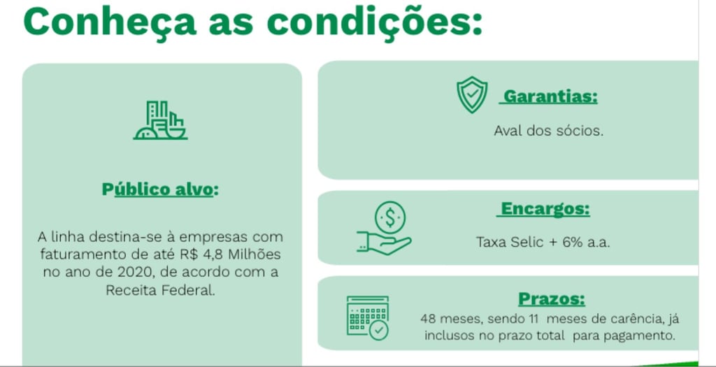 Infográfico sobre condições de crédito PJ detalhando público alvo, garantias, encargos Selic e prazos.