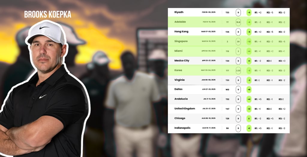 Brooks Koepka of Smash GC finished 31st in the LIV Golf Standings (Photo: LIV Golf)