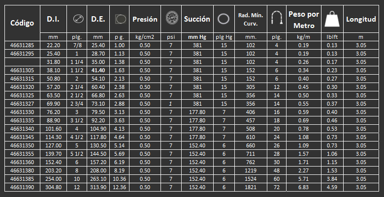 Manguera ADS-2 Gates para conducción de aire 