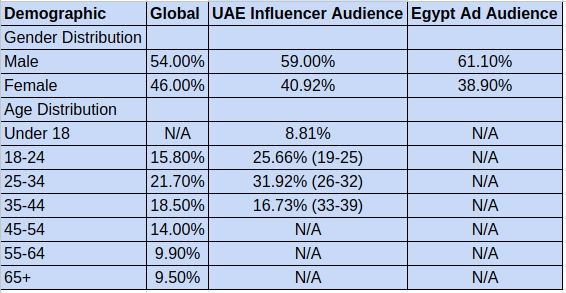 a table with a table of different types of audience