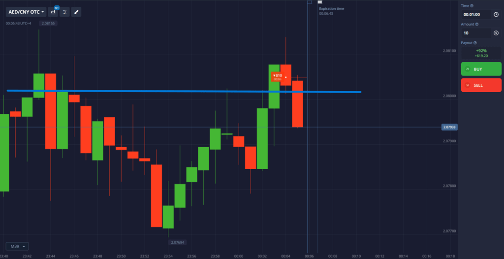 Example of horizontal support and resistance levels on chart