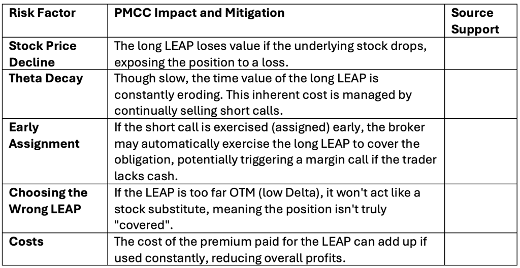 PMCC Impact and Mitigation