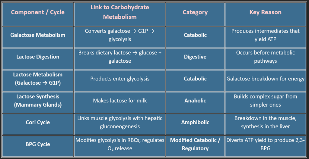 Comparative table for cori,galactose, BPG
