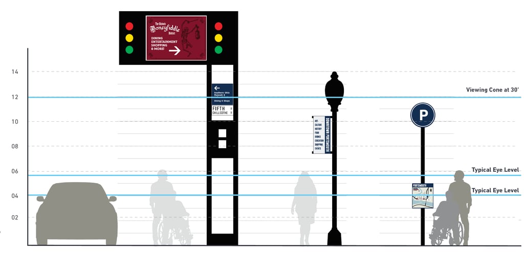 Downtown Portsmouth Wayfinding Signage Set