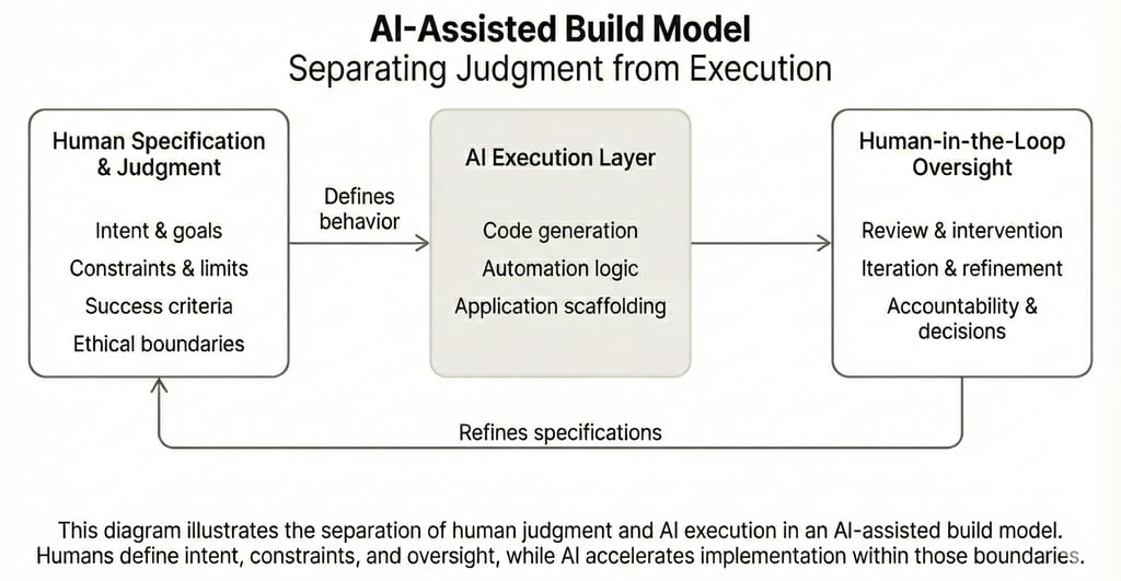 Diagram showing how human judgment guides AI execution with human oversight.