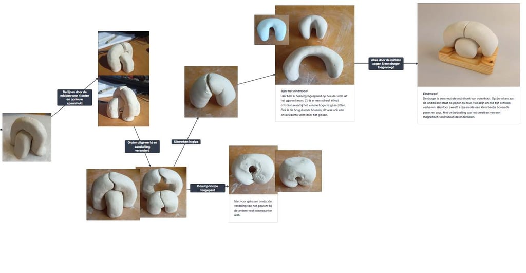 Iteraties modellen
