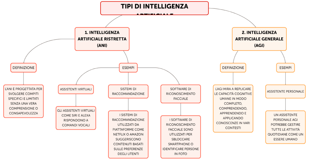 diagramma logico AI