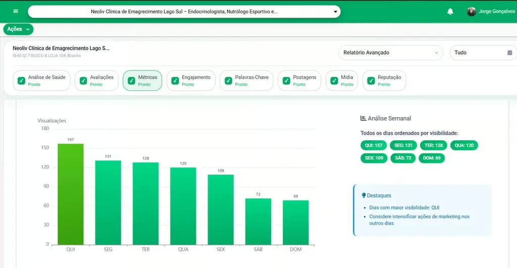 Dashboard de performance de clientes da Agência de Marketing Digital em Brasília mostrando crescimento de leads.