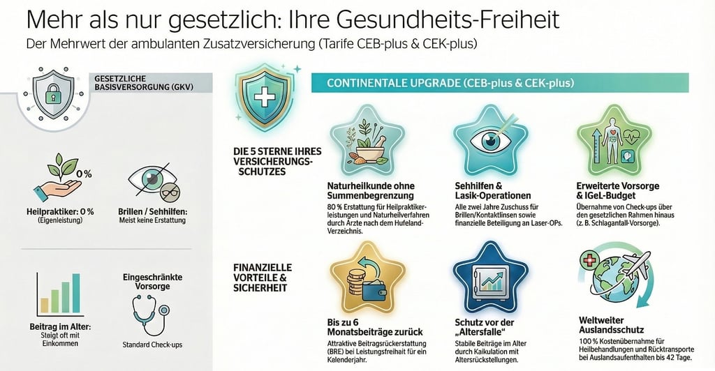 Übersicht der Leistungen der Krankenzusatzversicherung Continentale, einschließlich Sehhilfen, al