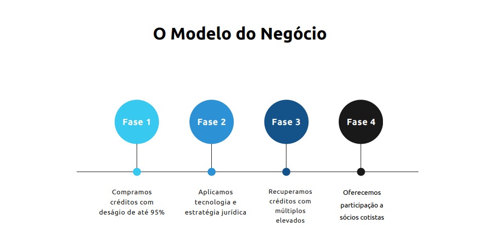 Modelo de negócio FSA
