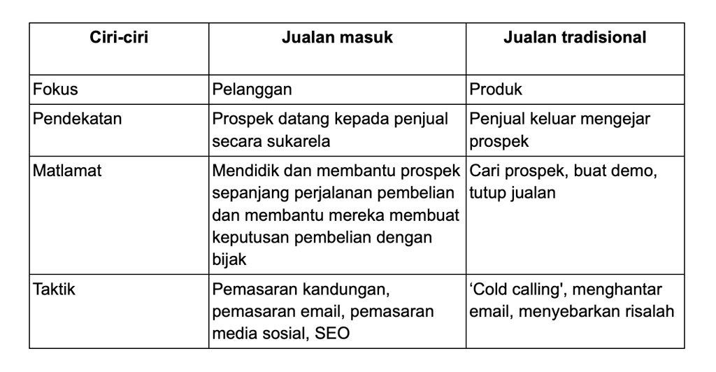 perbezaan antara jualan masuk dan jualan tradisional