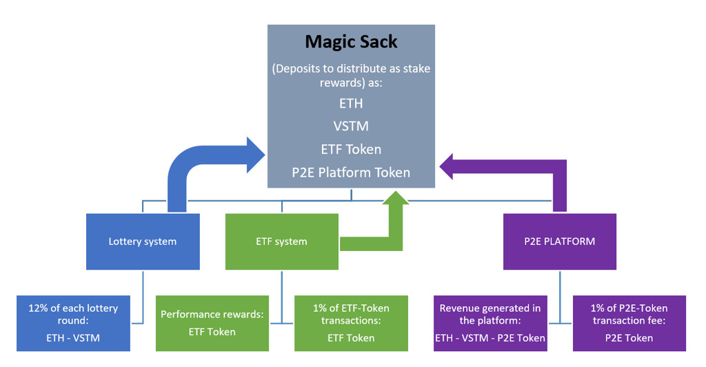 Flowchart of subsystems contributing to Magic Sack
