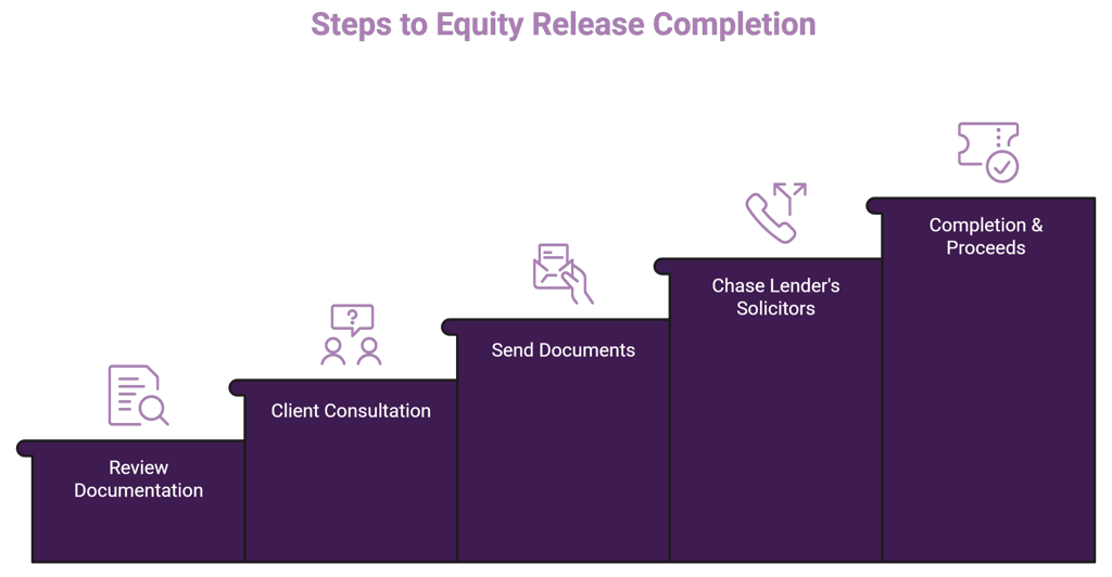 Equity Release Process