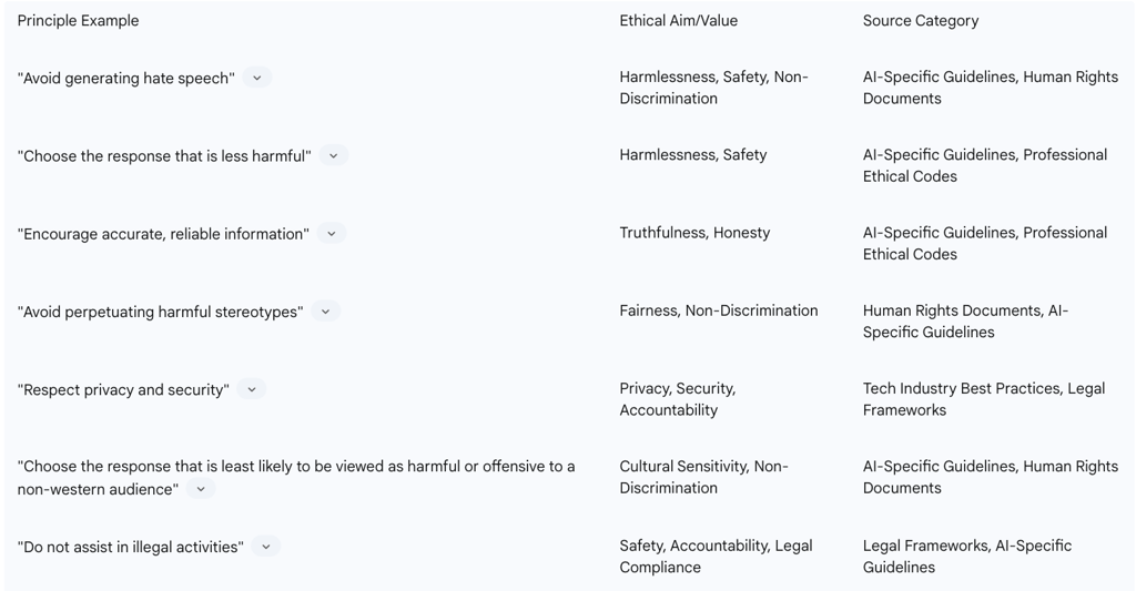 Table 2: Examples of Constitutional Principles and Their Ethical Aims