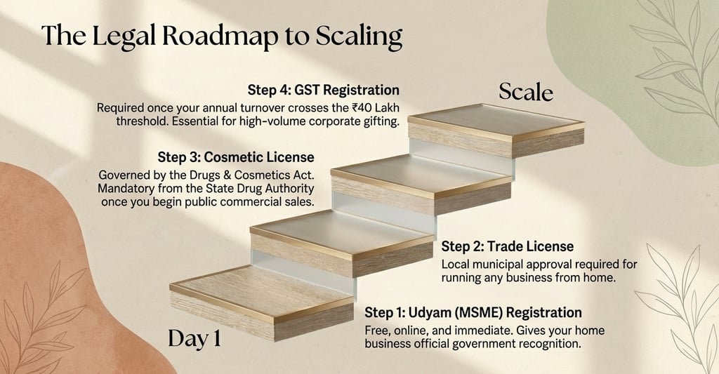 A legal roadmap for scaling a business showing steps for MSME registration, trade license, and cosmetic license.
