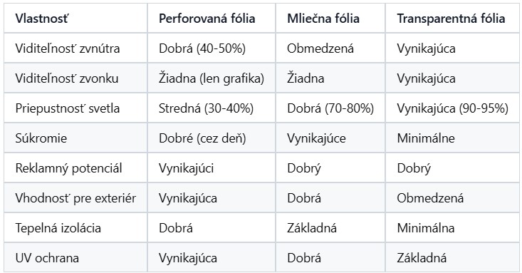 Porovnanie typov okenných fólií pre rôzne aplikácie
