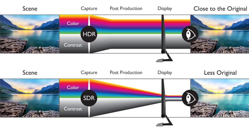 Cách thức hoạt động của công nghệ high dynamic range imaging