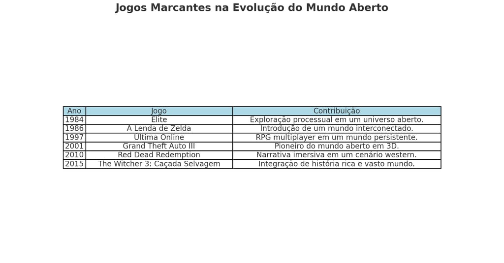Tabela com jogos marcantes da evolução dos mundos abertos.