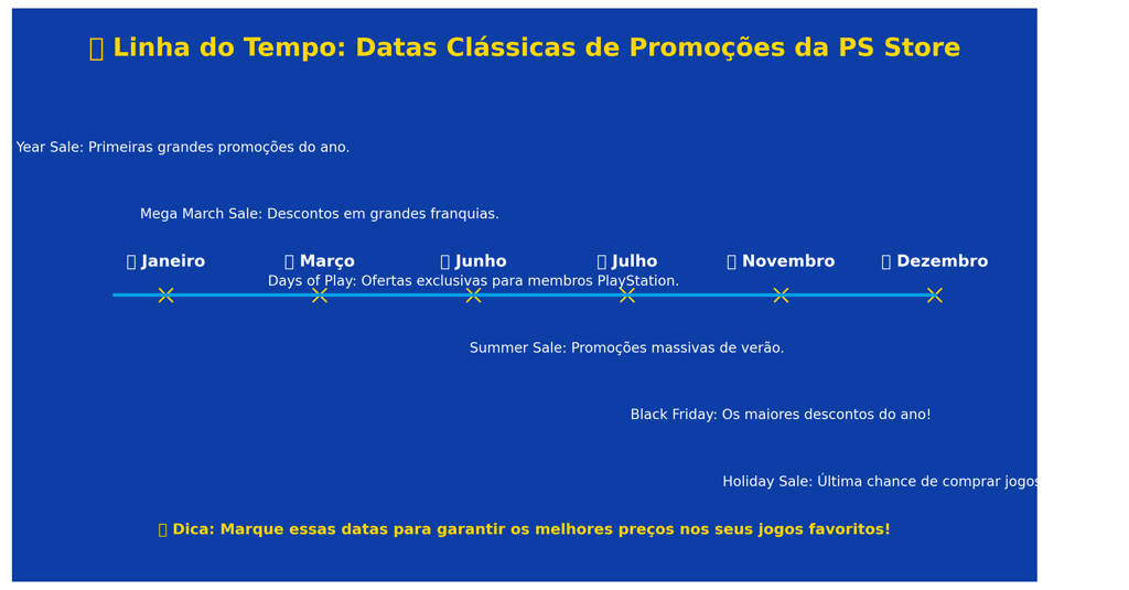 Linha do tempo com as principais promoções da PlayStation Store durante o ano.