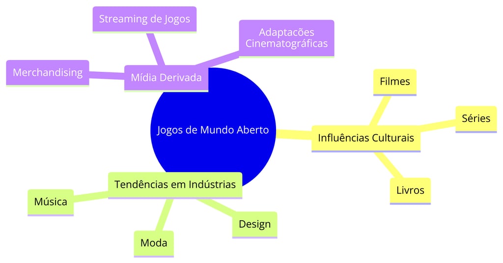 os jogos de mundo aberto influenciam a cultura, mídia derivada e outras indústrias criativas.