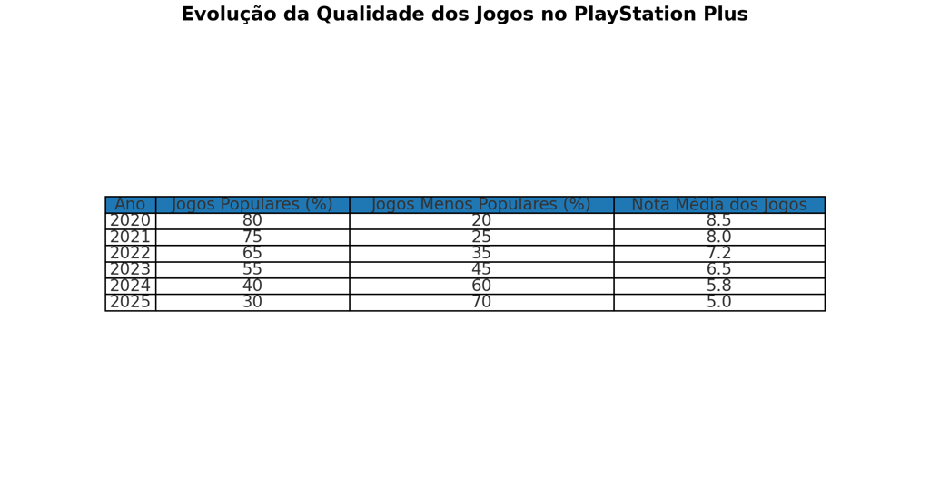 evolução da qualidade e engajamento dos jogos na PlayStation Plus de 2020 a 2025.