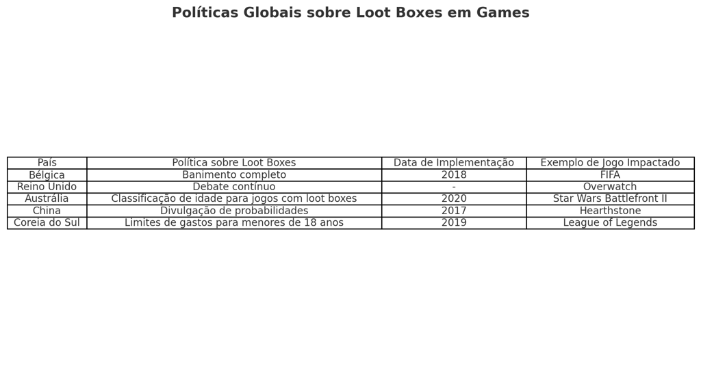 políticas globais sobre loot boxes, com exemplos de países como Bélgica (banimento completo) 