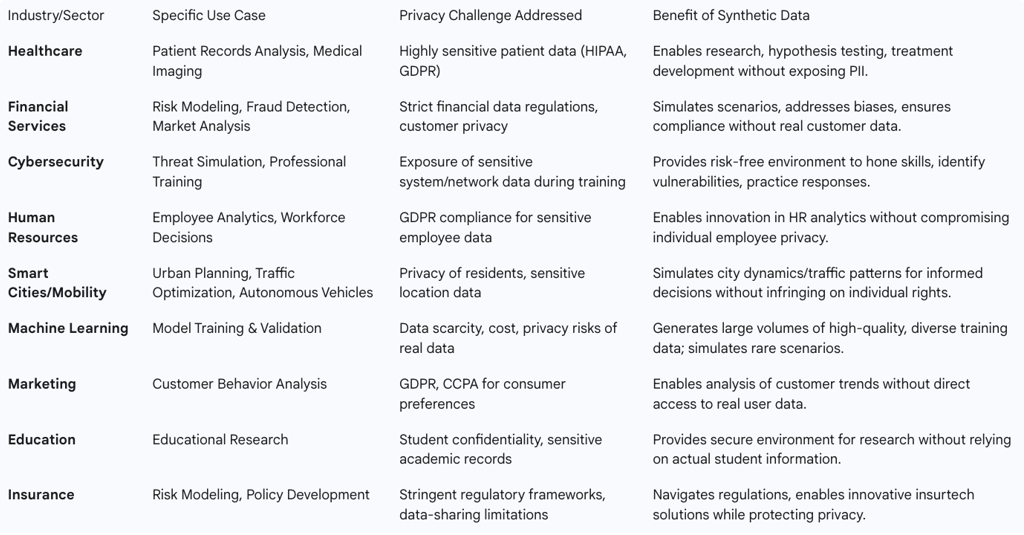 Table 4: Real-World Use Cases of Privacy-Preserving Synthetic Data