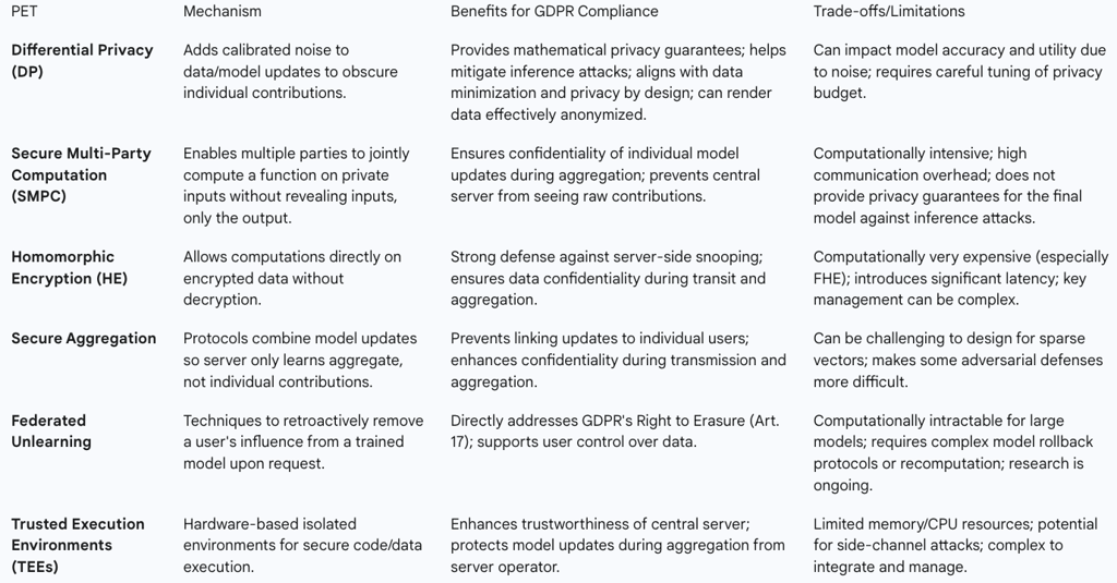 Table 2: Privacy-Enhancing Technologies in Federated Learning for GDPR Compliance