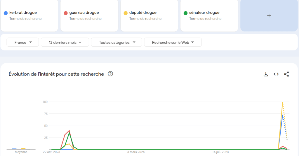 Analyse Google Trends de la popularité des recherches sur Guerriau et Kerbrat.