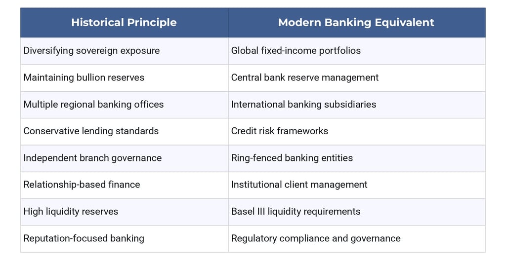 Risk Management Principles That Still Influence Modern Banking