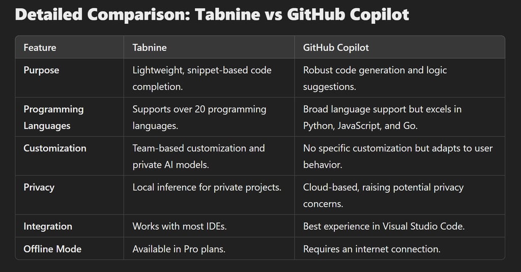 Detailed Comparison: Tabnine vs GitHub Copilot
