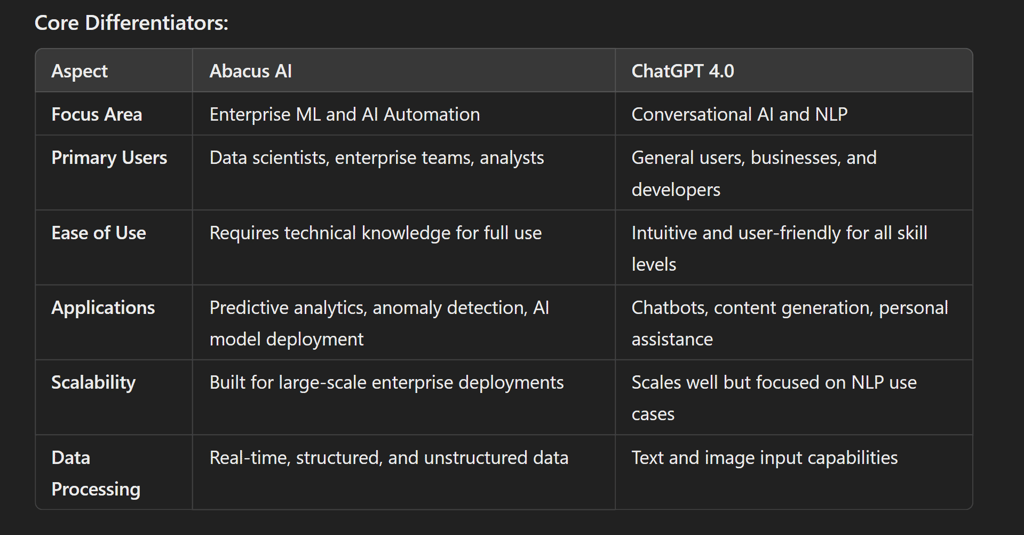 Abacus AI vs ChatGPT 4.0: An In-Depth Comparison of AI Platforms!