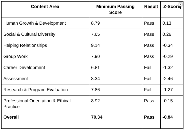 A table showing exam results by content area including passing scores and Z-scores for career development.