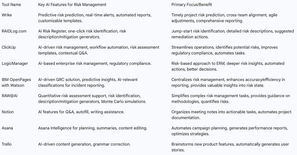 Table 4: Overview of AI-Powered Project Risk Management Tools
